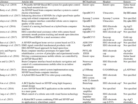 Table 5: BCI hardware, headset and sensors used in the reviewed articlesReferenceArticles title