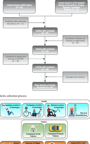 Fig. 1: Diagram of articles selection process