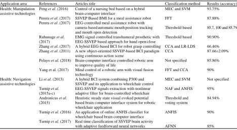 Table 1: Classification methods used in SSVEP BCI systemsApplication areaReferencesArticles title