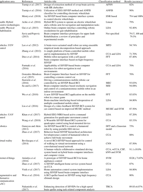Table 1: ContinueApplication area