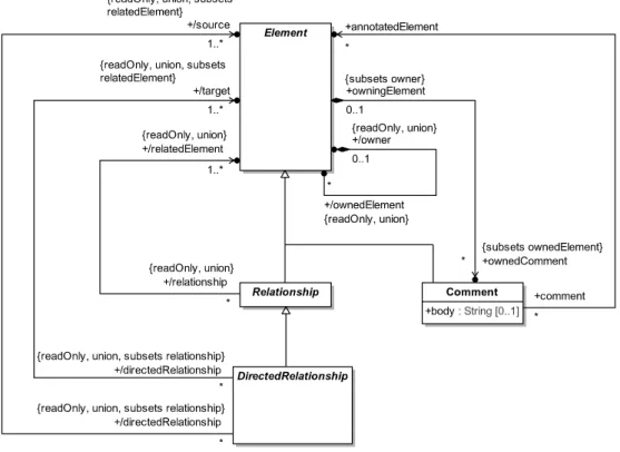 Figure 7.4 - Root