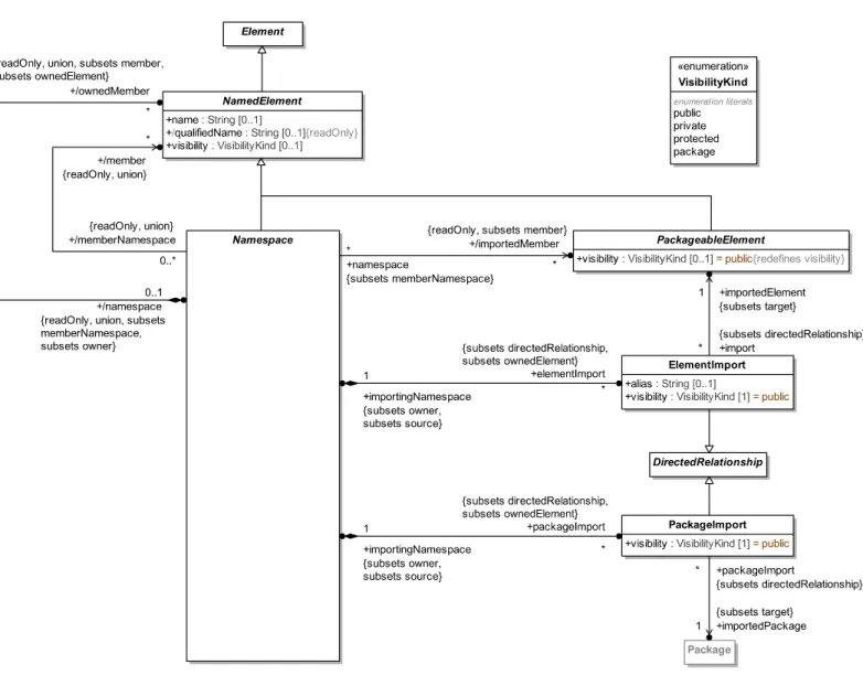 Figure 7.5 - Namespaces