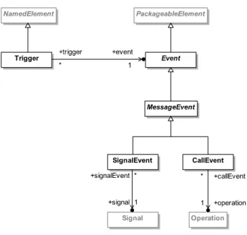 Figure 7.20 - Events