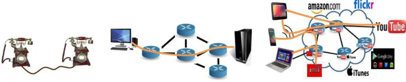 Figure 7: Information Centric Networks (ICN) Perspective  The associated research 