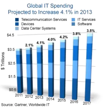 Figure 1: Global IT Spending [Gartner] 