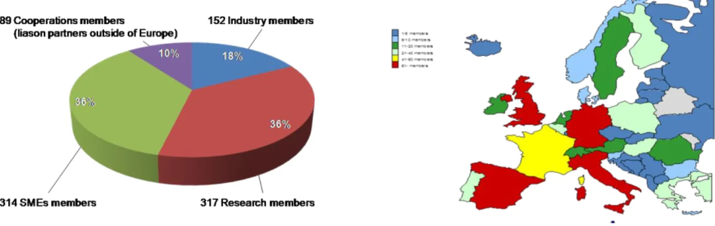 Figure 2 shows the composition of the Net!Works membership with a strong representation from  the SME and research domain