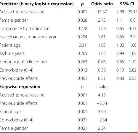 Table 1 Characteristics of patients by gender in the2011/12 questionnaire