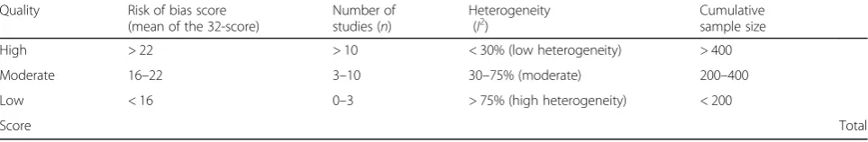 Table 4 Cumulative evidence scale (low is rated 0, moderate 1, and high 2 for each item