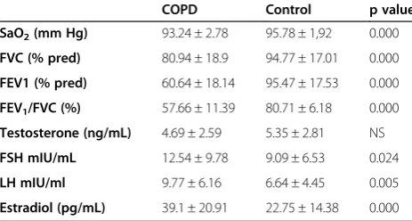 Table 1 Socio-demographic findings of the maleparticipants in both COPD and control group