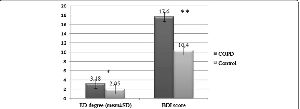 Figure 1 Erectile dysfunction and depression features of male participants in the COPD and the control groups
