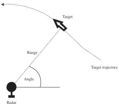 Fig. 1: Radar generates angle and range measurements ofthe target and the purpose is to determine thetarget trajectory