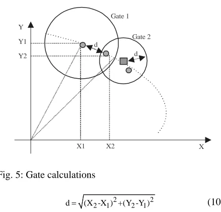 Fig. 5: Gate calculations