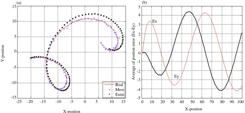 Fig. 8: Maneuvering target with low smoothing factor ζ, = 0.1 (high gain)