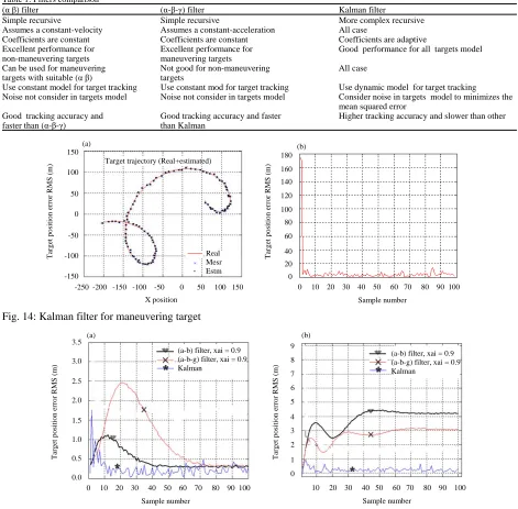 Fig. 14: Kalman filter for maneuvering target