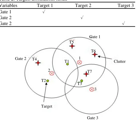 Table 2: Targets associations resultVariablesTarget 1