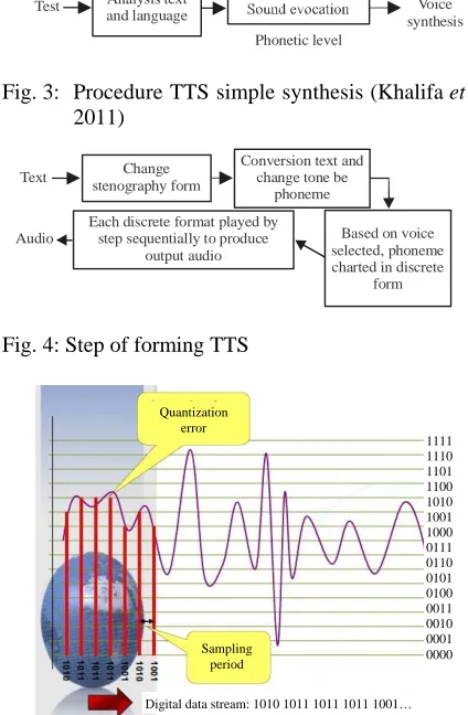 Fig. 3: Procedure TTS simple synthesis (Khalifa et al.,2011)