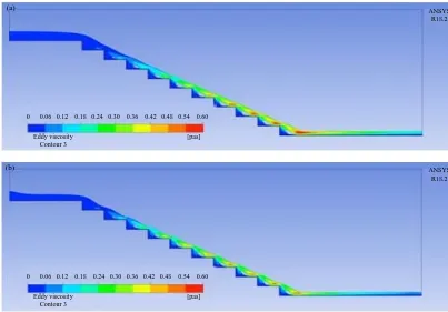 Fig. 15: Flow vectors (streamline) colored by velocity for steps (10, 9, 8, 7)