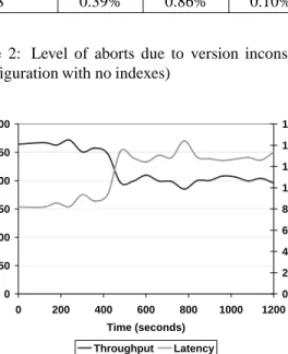 Table 2: Level of aborts due to version inconsistency (configuration with no indexes)