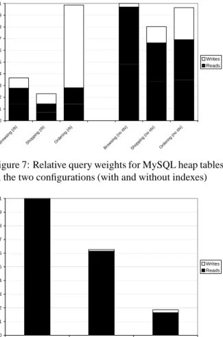 Figure 7: Relative query weights for MySQL heap tables in the two configurations (with and without indexes)