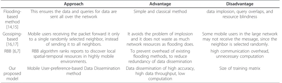 Table 1 Comparison of studies on data dissemination methods