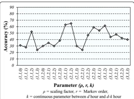 Figure 3 Optimal parameter sets show the result of a HoMC-based MUDD with weighted values, when r >1 and k >1.