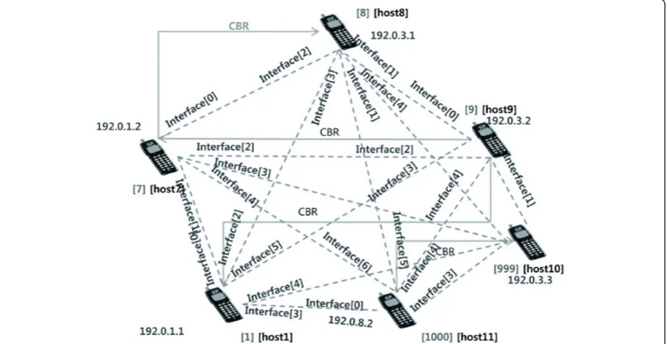 Figure 4 Qualnet simulation environment A P2P network was created on a MOPNET that had 1000 mobile users.