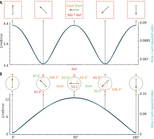 FIGURE 1 | Triangulation under noise is most accurate on oblique paths. 