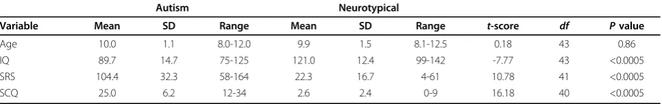 Table 1 Demographic and independent variables