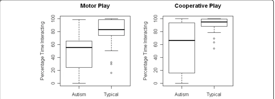 Table 2 Peer interaction behavioral means and standard deviations by diagnosis