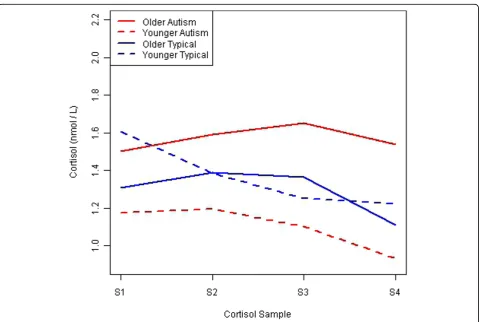 Table 3 Model coefficients for the cortisol stressresponse