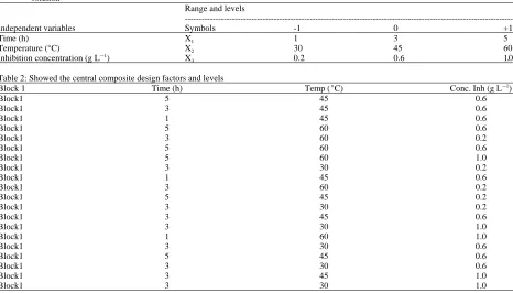 Table 1: Experimental range of the independent variables, with factor levels for the inhibition of KatemefeSeed Extract on Galvanized steel in HClsolution
