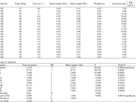 Table 5: ANOVASource