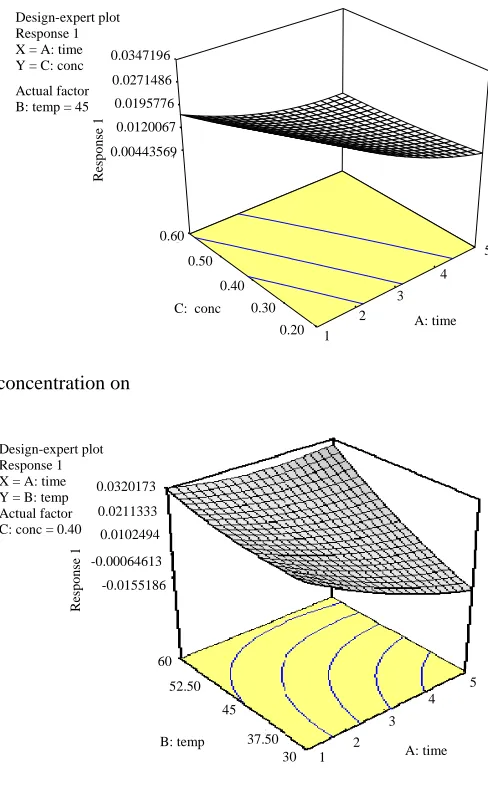 Fig. 1: Effect of time and concentration on
