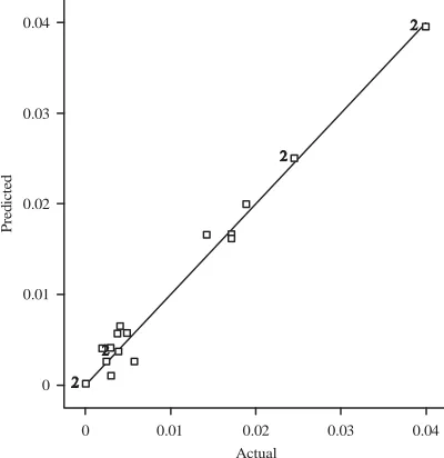 Fig. 6: Plot of predicted vs. actual 