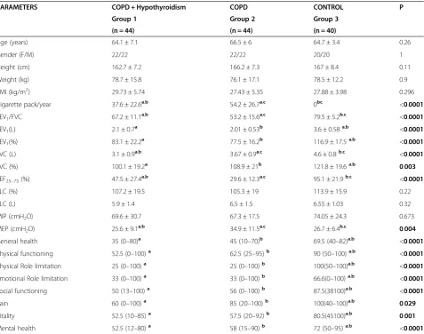 Table 1 Demographic data, pulmonary function test and SF-36 results of the study population