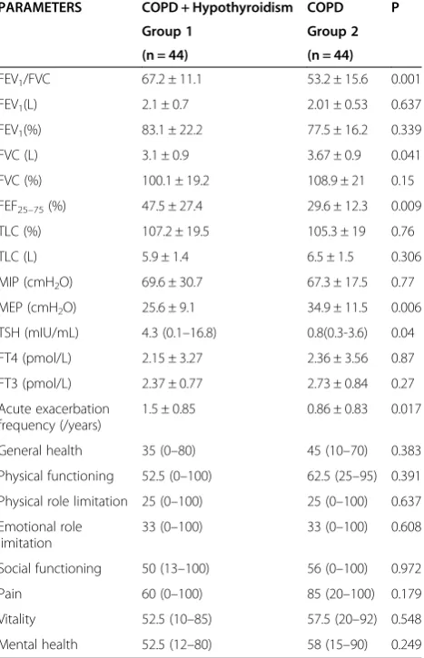 Table 3 Comparison of group 1 and 2 in terms of diseaseseverity