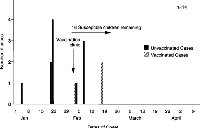 Fig 2. Varicella cases in school B, Phil-adelphia, PA, January 1999 to April1999. Excludes those reporting bothhistory of disease and vaccination andthose unsure of their child’s vaccina-tion status.