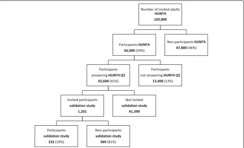 Fig. 1 Diagram of the invited population according to type of participation based on preliminary datafrom HUNT4