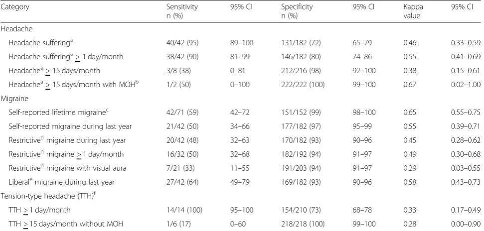 Table 3 Sensitivity, specificity and kappa value of questionnaire-based headache criteria sets
