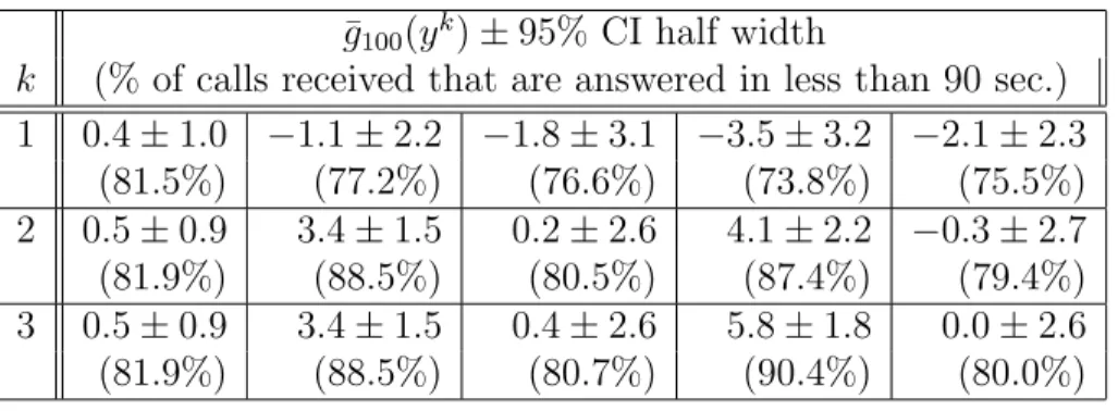 Table 3.2: The resulting service level function values of the iterates displayed in Table 3.1 and their 95% confidence intervals (CI).