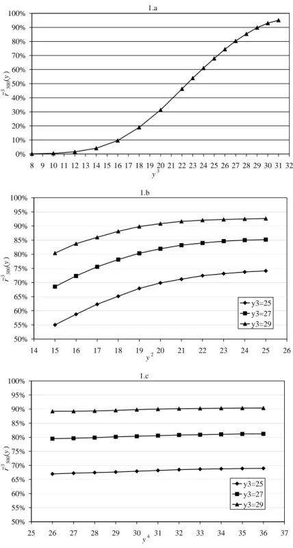 Figure 3.3: Dependence of staffing levels on the service level in Period 3 of the example in Sec- Sec-tion 3.5.1.