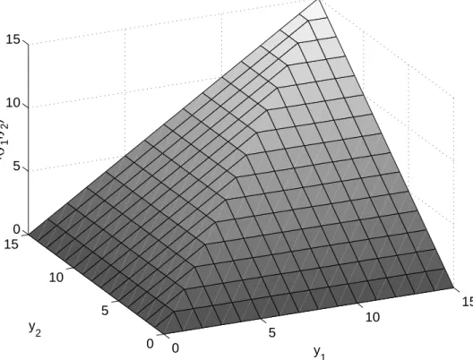Figure 4.1: An example of a concave nondecreasing function f (y 1 , y 2 ) where the finite difference method can fail to produce a subgradient.