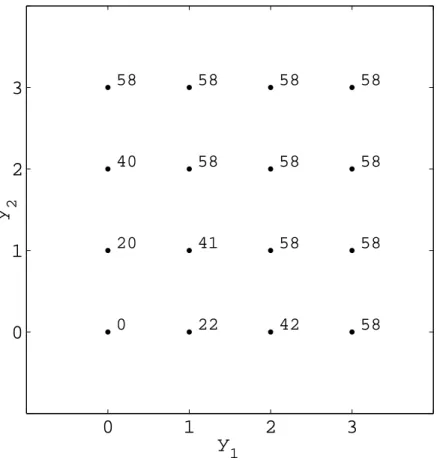 Figure 4.2: A submodular function. The value next to a point represents the function value at the point.
