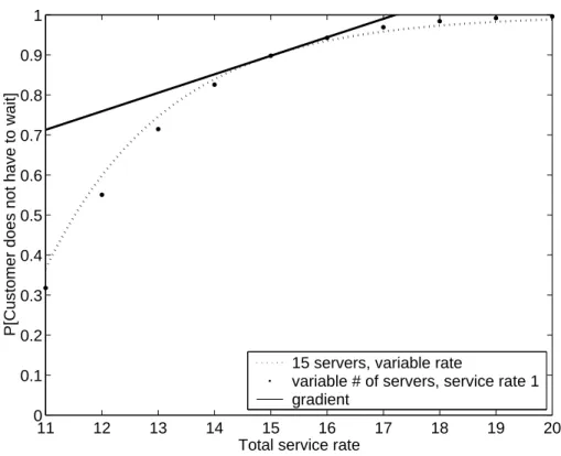 Figure 4.4: Performance as a function of service rate and as a function of the number of servers in an M/M/s queue.