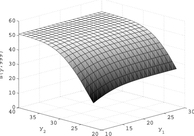 Figure 4.5: Sample average approximation (sample size 999) of the number of calls that are answered on time.