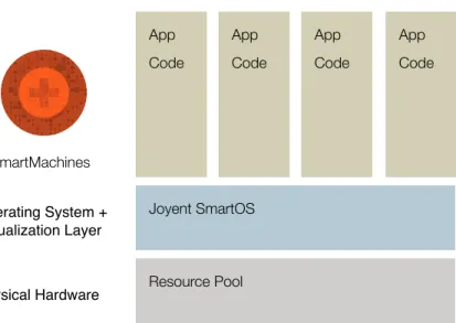 Figure 2. Architecture of SmartMachine virtualization 