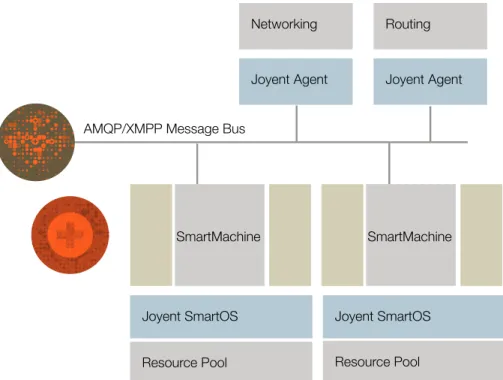 Figure 3. Architecture of SmartDataCenter