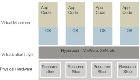 Figure 1. Architecture of hardware virtualization with Virtual Machines
