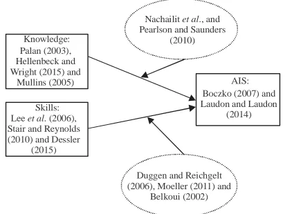 Fig. 1: Conceptual framework 