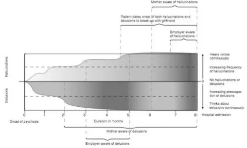 Figure 19:  A Replication Of A Figure By Compton et al. (2007) Demonstrating How The Duration Of Untreated Psychosis (DUP) May Vary 